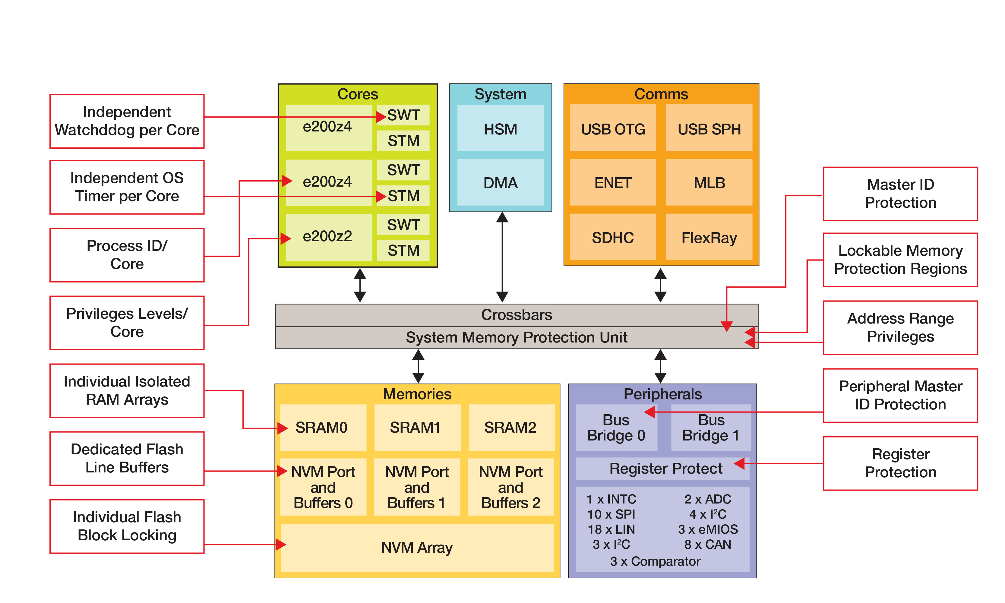 Figure 4: Application isolation & protection mechanisms implemented on the MPC5748G MCU